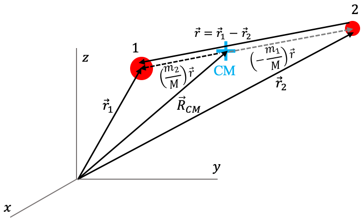 Configuración del problema de los dos cuerpos.