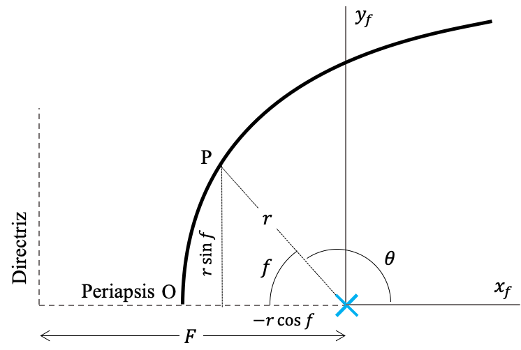 Derivación de la ecuación de la cónica en coordenadas cilíndricas referidas al Foco.  En la figura el ángulo $f$ es la *anomalía verdadera*.