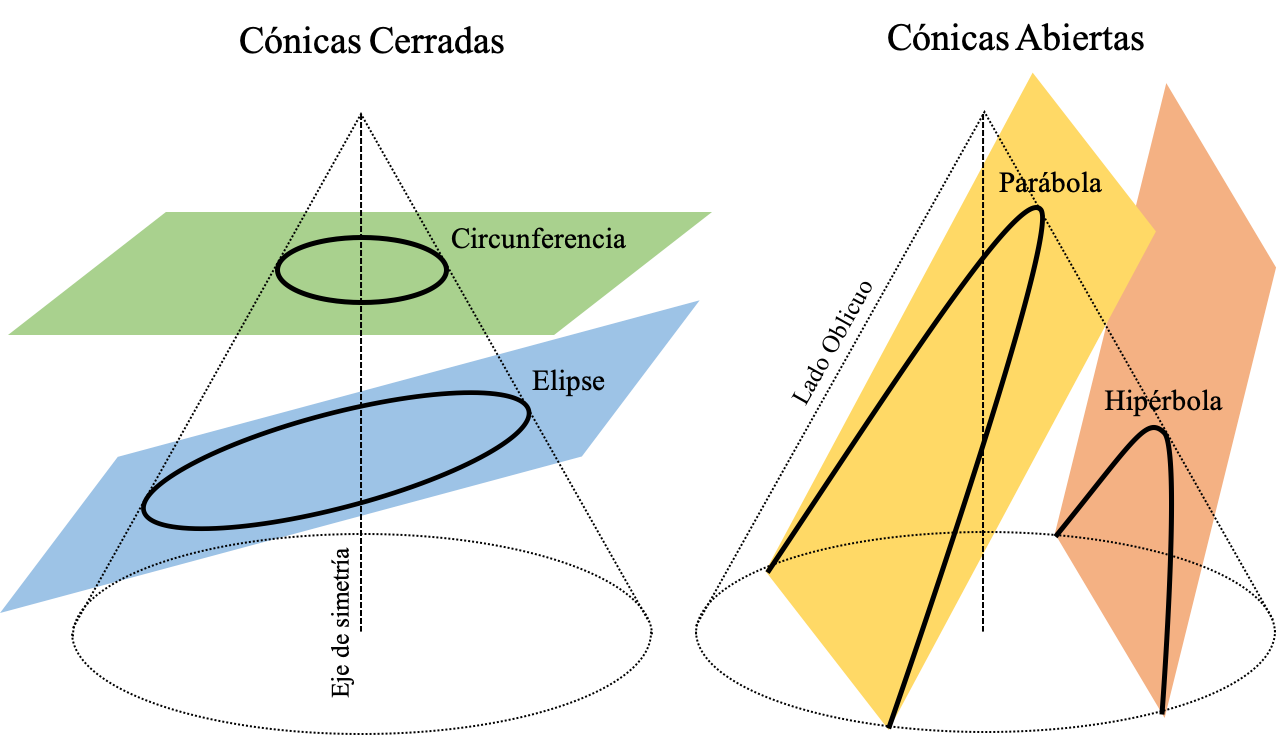 Definición geométrica original de las *curvas cónicas*.