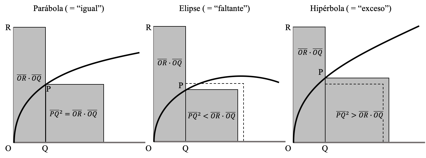 Definición con *áreas aplicadas* de las *curvas cónicas* y el origen de sus nombres.