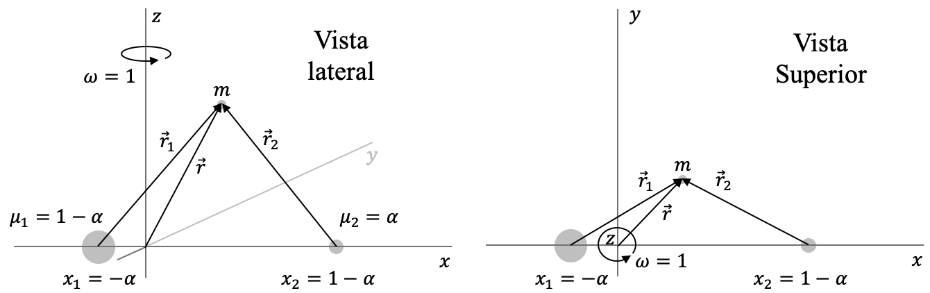 Representación esquemática de la configuración del problema circular restringido de los tres cuerpos.  Todas las cantidades están expresadas en el sistema de unidades canónicas en el que $a=1$ (distancia entre las partículas más masivas) y $