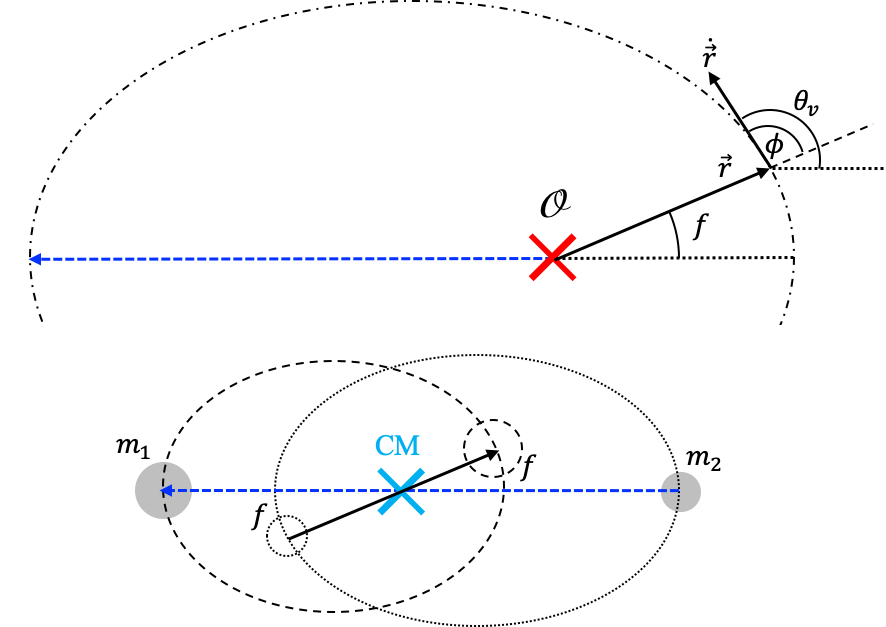 Trayectorias del vector relativo (arriba) y de las partículas individuales (abajo). Las trayectorias tienen todas la misma excentricidad.  El foco de la trayectoria del vector relativo es un punto arbitrario en el espacio $