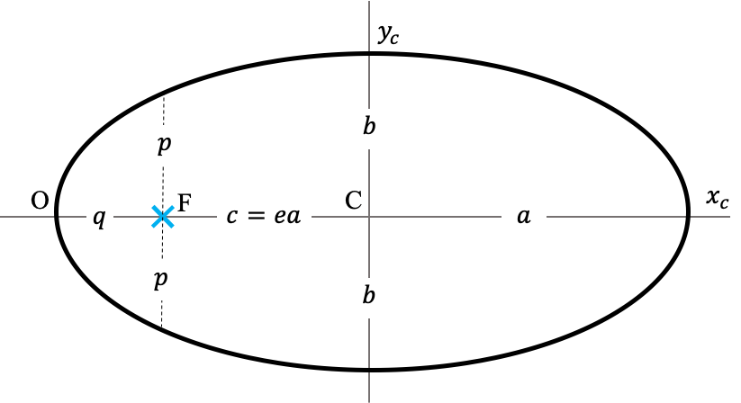 Parámetros geométricos de la elipse referidos al apside O, el foco F y el centro C: $a$ semieje mayor, $b$ semieje menor, $p$ *semilatus rectum*, $e$ excentricidad, $c$ distancia foco-centro.