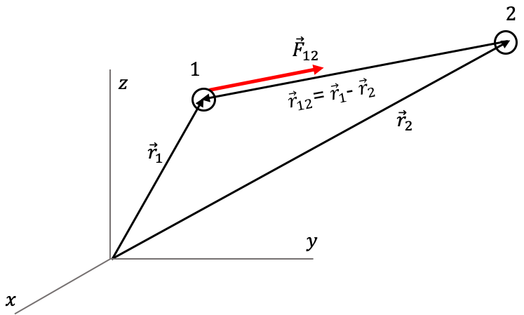 Definición de los vectores de posición, vector relativo y vector de fuerza en el postulado de gravitación universal.