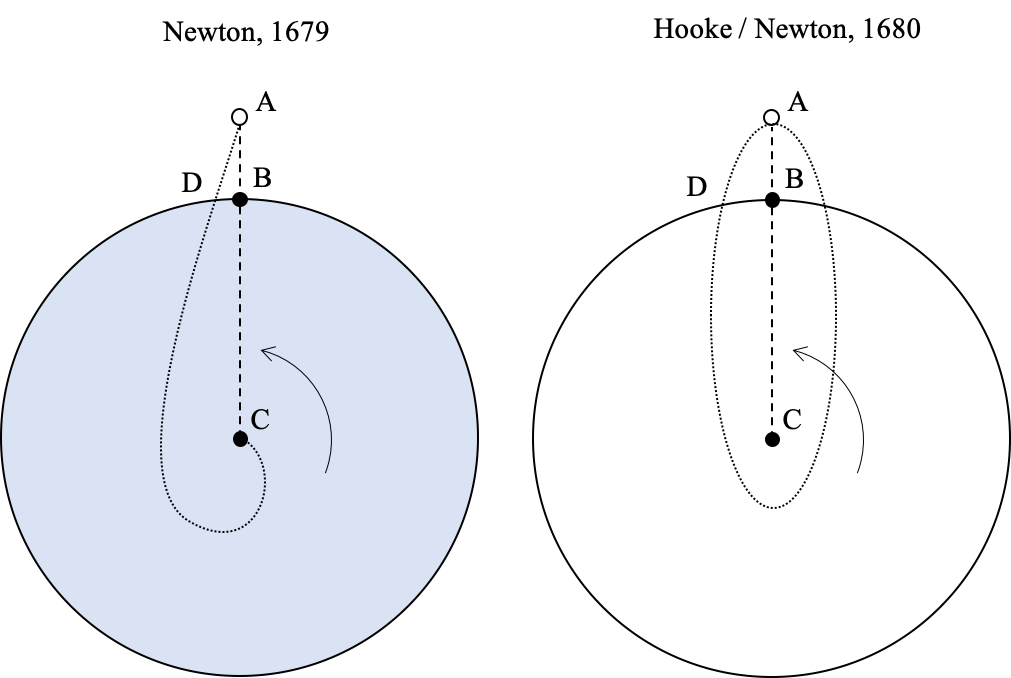 Izquierda: ilustración de Newton adaptada de la correspondencia con Hooke en 1679 y en la que explicaba la trayectoria que seguiría una partícula soltada desde el reposo en un punto A a una cierta altura sobre una Tierra que rota. Para esta trayectoria Newton asumía que la fuerza de gravedad era proporcional a la distancia al centro (que es lo que pasaría dentro de la Tierra sólida.)  Derecha: trayectoría elíptica que seguiría la partícula si toda la masa de la Tierra estuviera concentrada en el punto C y la fuerza variara con el inverso del cuadrado de la distancia.  Esta trayectoria fue sugerida por Robert Hooke e inspiro a Newton a demostrar la primera ley de Kepler usando su teoría de la gravedad.