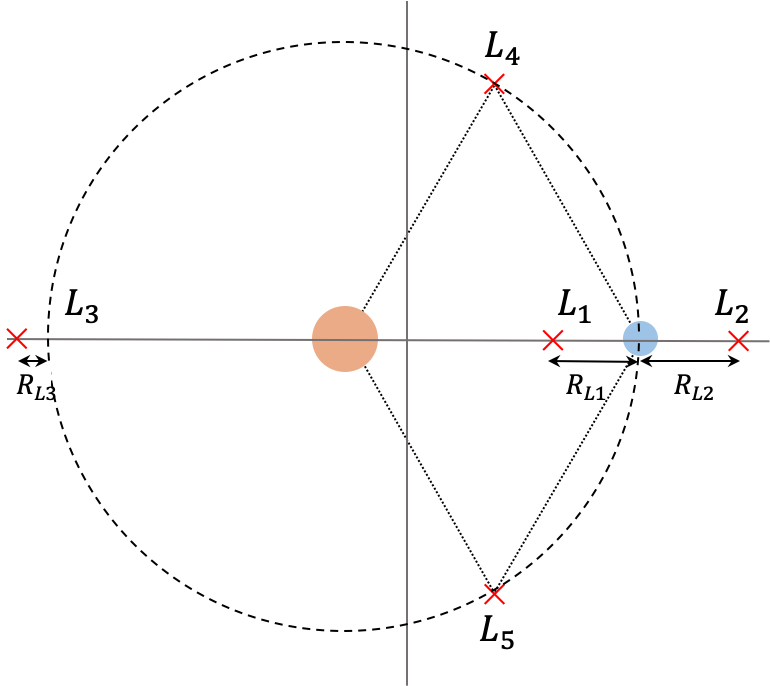 Ubicación esquemática de los puntos de equilibrio de Lagrange: puntos colineales $L_1$, $L_2$ y $L_3$ y puntos triangulares $L_4$ y $L_5$.  Para los puntos colineales se han indicado las distancias $R_{L1}$, $R_{L2}$ y $R_{L3}$ de cada uno a un punto de referencia vecino: la segunda partícula en el caso de $L_1$ y $L_2$ o el lado opuesto de una circunferencia imaginaria centrada en la partícula más masiva y con radio unitario (círcunferencia rayada). Es importante entender que la circunferencia imaginaria representada aquí no es en general la trayectoria de la partícula 2 que debería estar centrada en el origen (centro de masa) y solo coincide con ella en el caso en que $