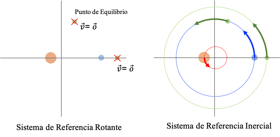 Ilustración esquemática de lo que significa que una partícula de prueba este en equilibrio en el sistema rotante del CRTBP.  Cuando una partícula tiene velocidad cero y esta en uno de los puntos de equilibrio del sistema, la partícula permanecerá en reposo allí.  Sin embargo en el sistema inercial, en realidad, la partícula se mueve siguiendo una trayectoria circular con la misma velocidad angular relativa de las partículas masivas, manteniendo respecto a ella la misma distancia.  Equilibrio en el CRTBP no significa reposo en el sistema de referencia inercial.