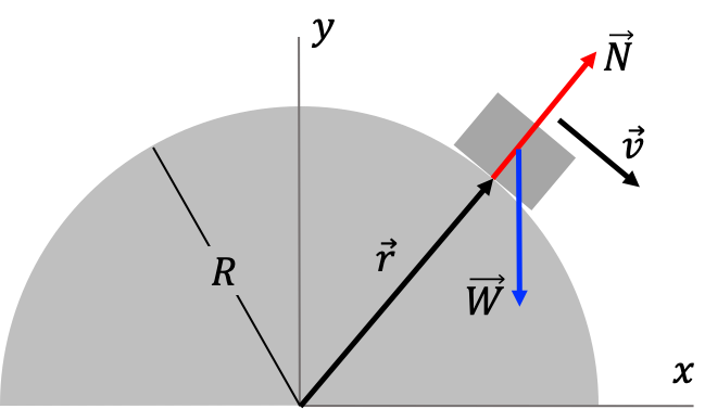 Un cuerpo desliza por la superficie de un cuenco invertido en presencia de un campo gravitacional uniforme.  En algún punto en su descenso, el cuerpo puede desprenderse de la superficie.