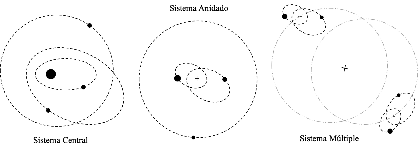 Tipos de sistemas jerarquicos de N cuerpos.