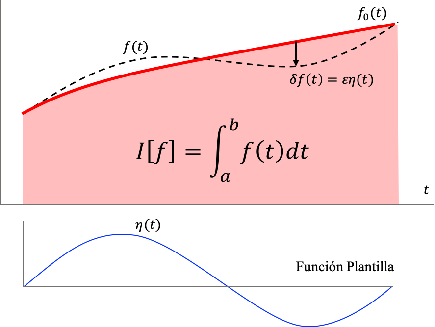 El área bajo una curva es un funcional, en tanto depende de la función que represente la curva, $f(t)$ o $f_0(t)$ Se conoce como una variación $