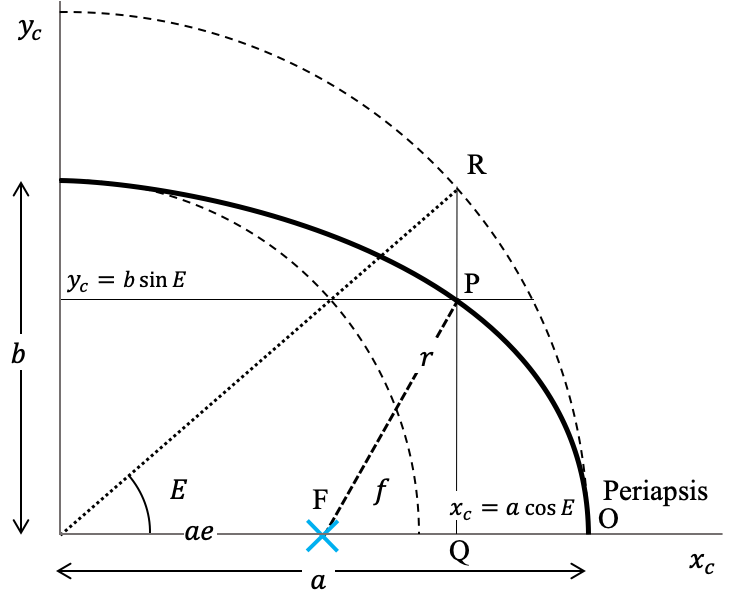 Definición de la anomalía excéntrica $E$ y el método asociada a ella para determinar la posición de los puntos sobre una elipse.