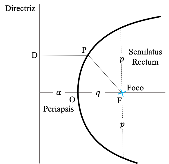 Definición de las cónicas usando la recta directriz y el foco.