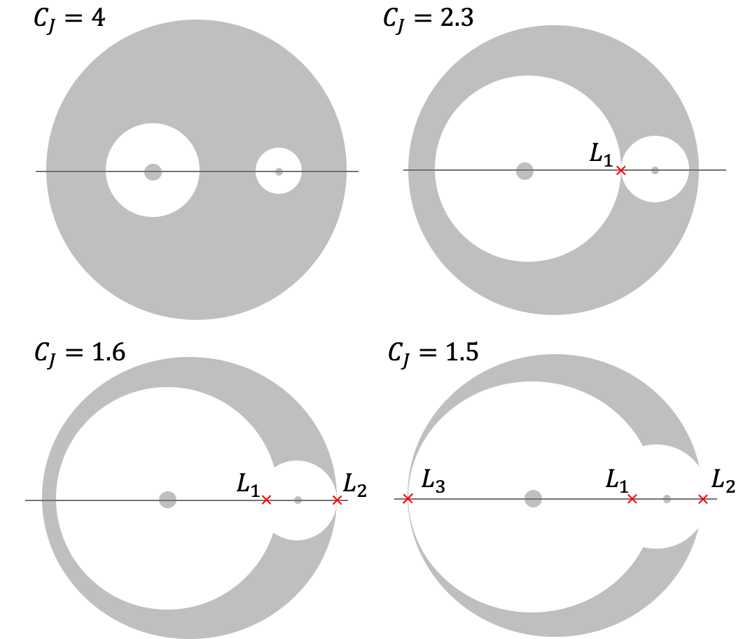 Representación esquemática de la definición de los puntos colineales $L_1$, $L_2$ y $L_3$ en el CRTBP al cambiar el valor de la constante de Jacobi $C_J$.  Los valores críticos de la constante son aproximados y corresponden al caso de un sistema con $