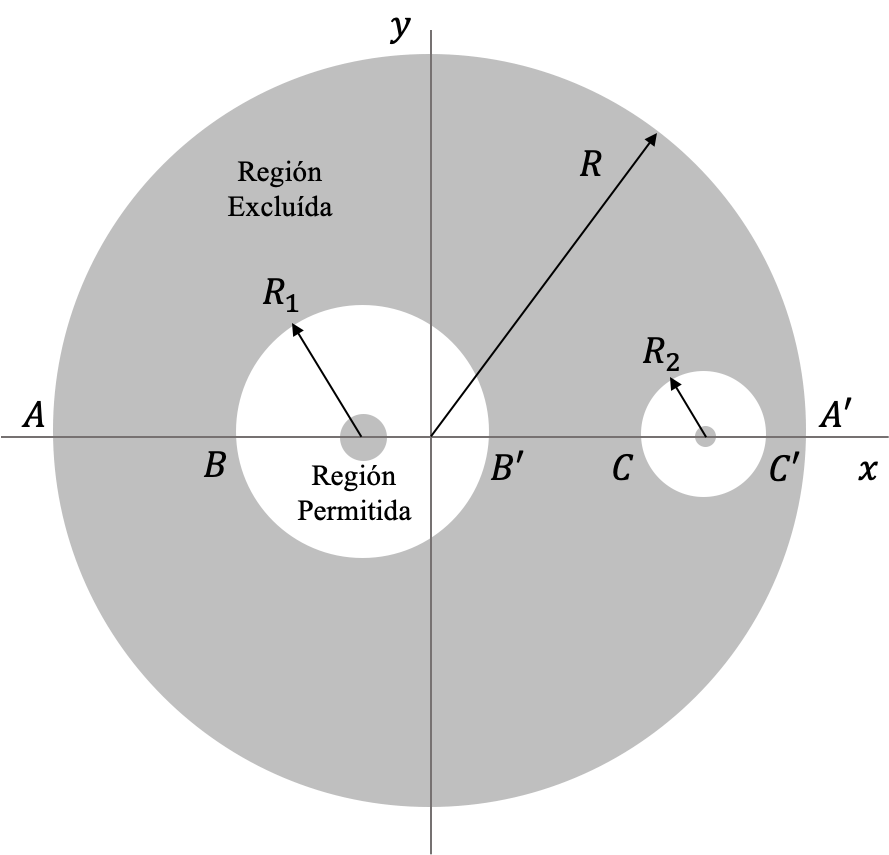 Representación esquemática de las regiones de exclusión (área sombreada) en el CRTBP.