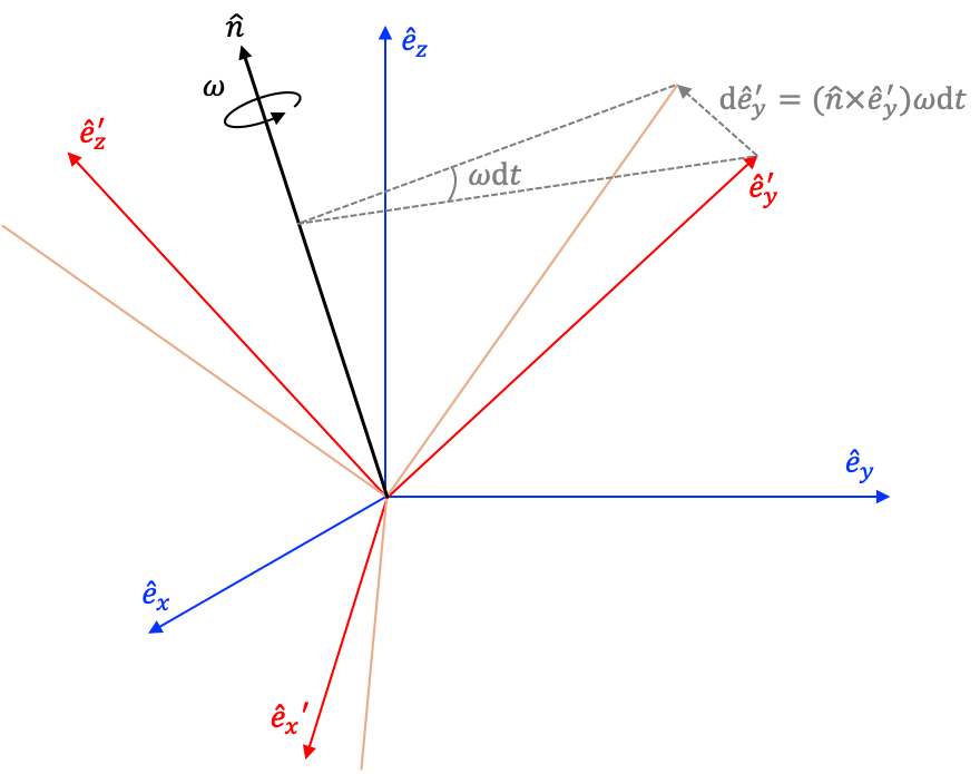 Construcción geométrica usada para calcular el cambio en la dirección de los vectores unitarios coordenados de un sistema de coordenadas cuando se produce una rotación alrededor de un eje arbitrario $