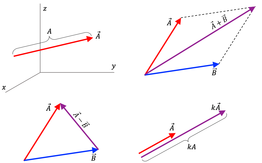 Definición geométrica de vector espacial y de sus operaciones básicas (suma, resta y multiplicación por un escalar). Aunque la resta de $