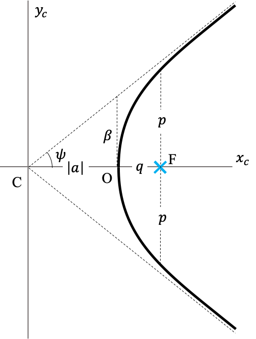 Parámetros geométricos de la hipérbola referidos al apside O, el foco F y el vértice C: $a$ distancia al vértice (llamado con frecuencia también semieje mayor aunque en la hipérbola no hay tal), $