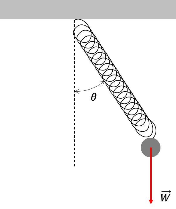 Representación esquemática del péndulo elástico. Una partícula se suspende del extremo de un resorte y se deja oscilar bajo la acción de un campo gravitacional uniforme. La longitud del resorte cuando no se aplica ninguna fuerza es $L$.  En un momento dado el resorte puede estar estirado una distancia $e$ respecto a la longitud de equilibrio.